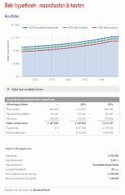 Hoe Bereken Je Het Maandbedrag Van Je Hypotheek?