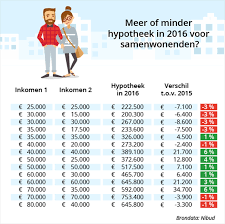 Hoeveel hypotheek kan ik krijgen? Alles wat u moet weten