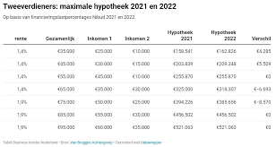 Alles over uw maximale hypotheek: berekeningen en advies