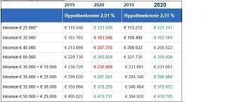 Welke soort hypotheek past bij mij?