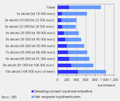 Maximaliseer uw Belastingaftrek bij de Hypotheek: Tips en Informatie