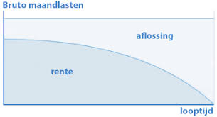 Alles over Hypotheek en Maandlasten: Een Inzichtelijke Gids