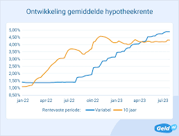 De Huidige Stand van de Hypotheekrentetarieven: Wat Moet U Weten?