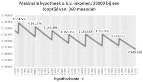 Alles wat u moet weten over uw maximale hypotheeklening