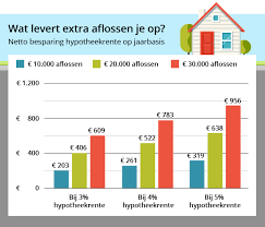 Alles wat u moet weten over een extra hypotheek: Tips en advies