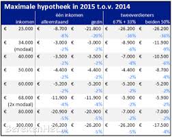 Hoeveel Hypotheek Mag Ik Lenen? – Een Gids voor Toekomstige Huizenkopers