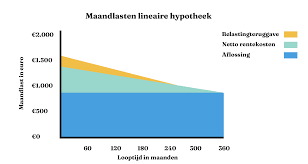 hoeveel mag ik lenen hypotheek