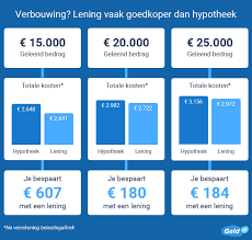 Hoeveel Mag Ik Lenen voor een Hypotheek? Alles Over Uw Leencapaciteit