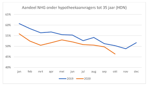 hypotheek berekenen met nhg