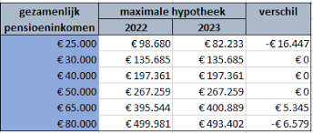 hypotheek krijgen