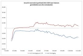 Hypotheek NHG Berekenen: Alles wat u moet weten