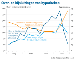 100.000 euro lenen hypotheek