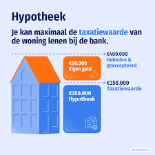 hoeveel geld kan ik lenen voor hypotheek