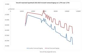 hoeveel hypotheek bij welk inkomen