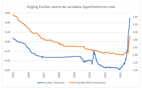 triodos hypotheek berekenen