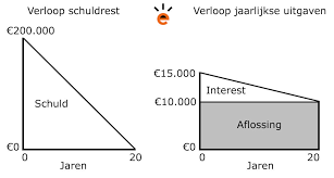 interest hypothecaire lening