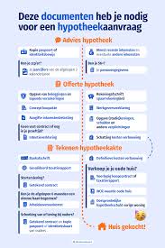 De Kosten van een Hypotheekaanvraag: Wat Moet Je Weten?