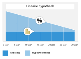 executiewaarde hypotheek