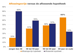 goedkoopste aflossingsvrije hypotheek
