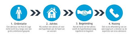 hypotheekadvies gratis