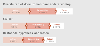 Kosten voor het Afsluiten van een Hypotheek: Wat Kost het Eigenlijk?