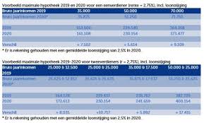 Hoeveel Hypotheek Kun Je Lenen: Tips en Advies