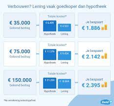 Financier uw Verbouwingsplannen met een Hypotheek op Maat