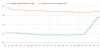 Vind de Laagste Rente voor Jouw Persoonlijke Lening