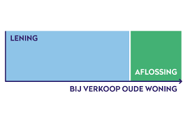 Het Berekenen van een Overbruggingshypotheek: Een Stapsgewijze Gids