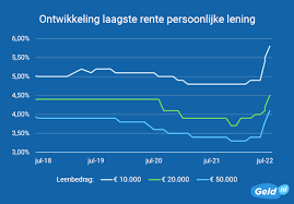 De zoektocht naar de goedkoopste persoonlijke lening: tips en advies