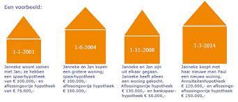 Alles over de Renteaftrek bij je Hypotheek: Belangrijke Fiscale Voordelen Explained