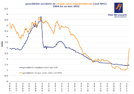 De zoektocht naar de goedkoopste hypotheekrente: tips en advies