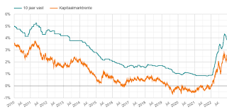 hypotheekrente 30 jaar vast