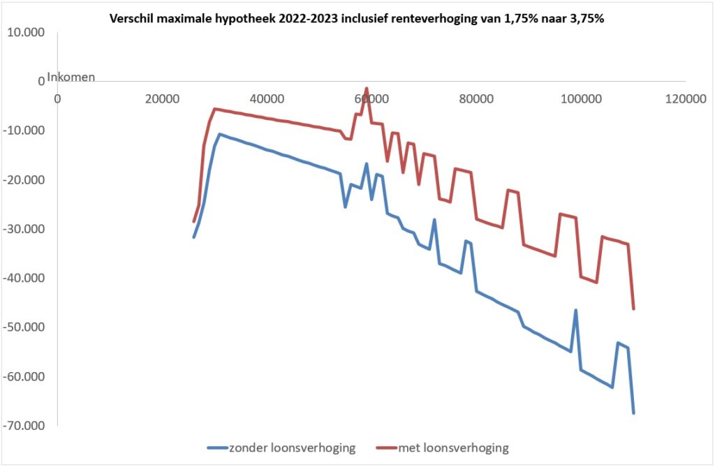 Alles over hypotheek en jaarinkomen: Belangrijke factoren bij het afsluiten van een hypotheek