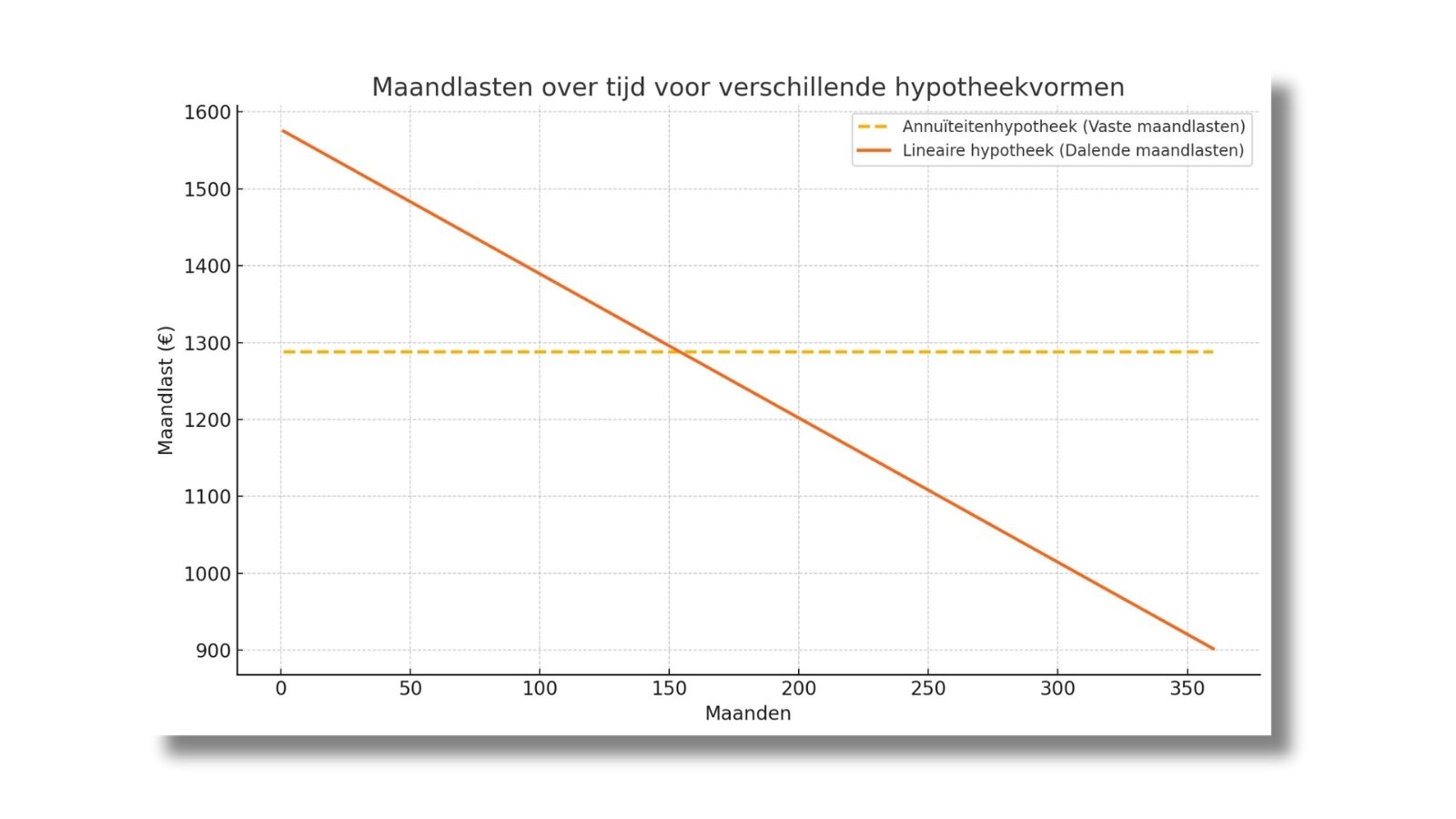 Alles over de Hypotheektest: Ontdek Welke Hypotheek bij U Past