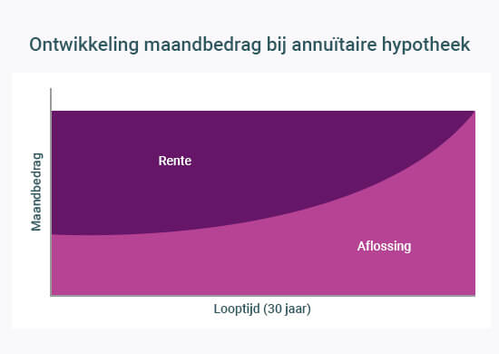maandbedrag hypotheek