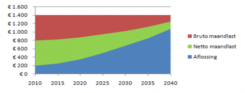 Alles wat u moet weten over netto maandlasten