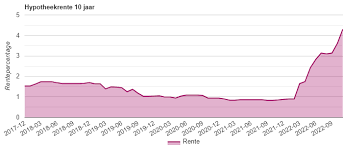 renteontwikkeling hypotheek