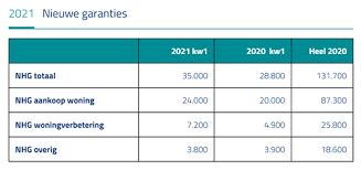 Alles Over de Voorwaarden van NHG: Wat U Moet Weten