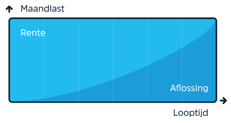 Zelf Maandlasten Hypotheek Berekenen: Een Stapsgewijze Gids