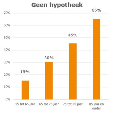 Vind de Beste Hypotheek die bij jou Past