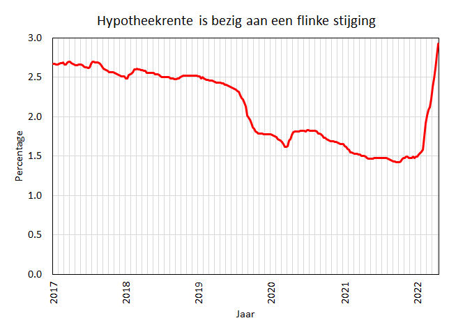 hypotheekrente verloop
