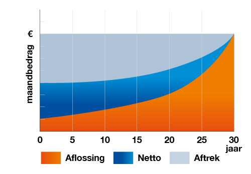 Alles over het Beheren van Maandelijkse Hypotheeklasten