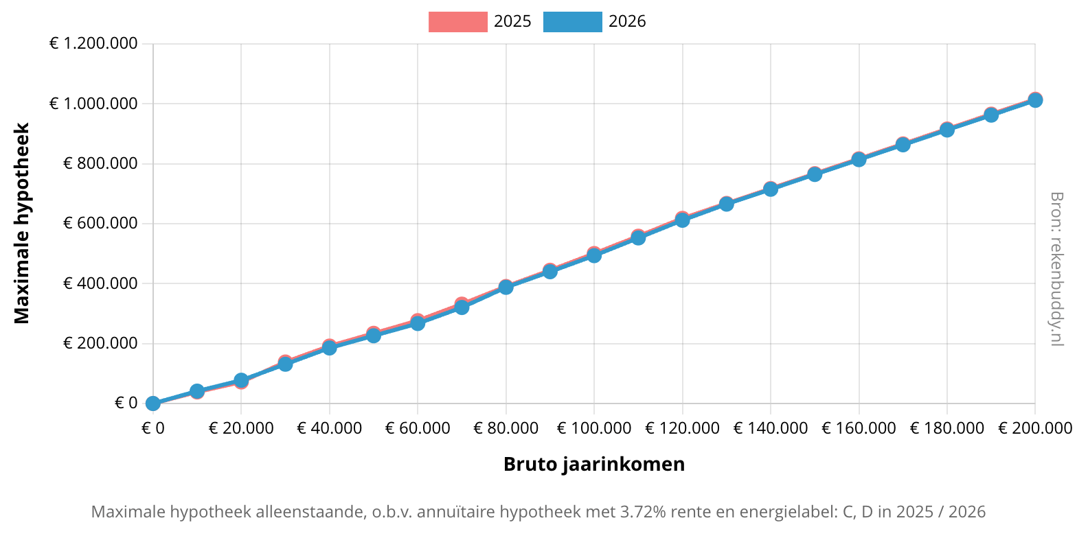 Wat is mijn maximale hypotheek?