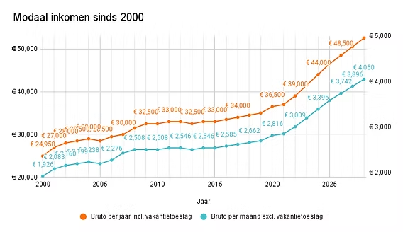 Alles wat u moet weten over de maximale hypotheek met NHG