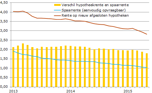 Actueel Overzicht van Hypotheekrentes in Nederland