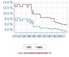 Alles over de Persoonlijke Lening van ABN AMRO: Financiële Zekerheid en Duidelijkheid