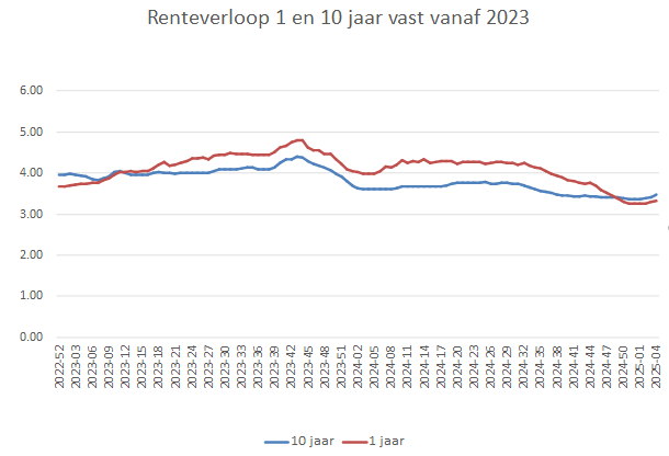 De Impact van de Rente Stand op uw Hypotheek: Alles wat u moet weten
