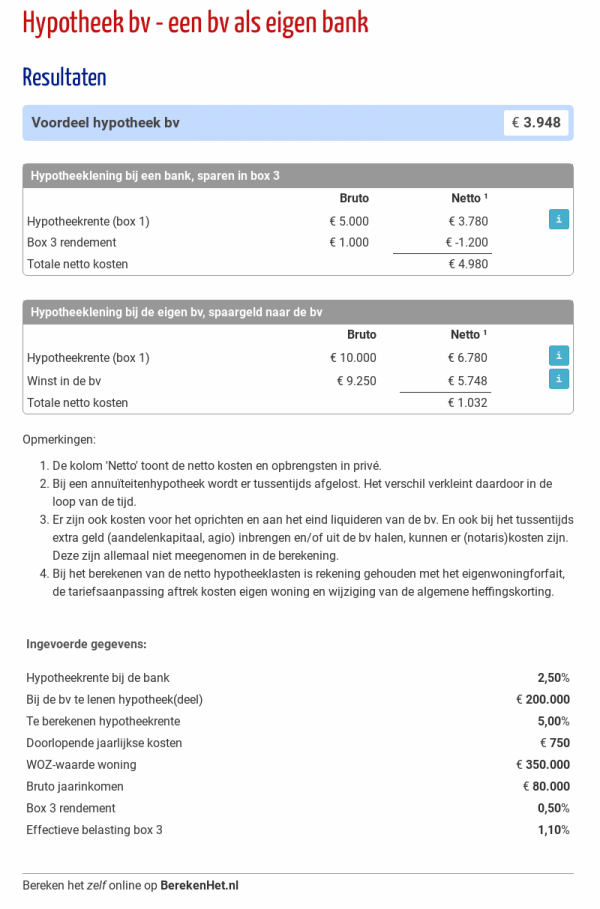 Wat zijn de totale kosten van een hypotheek van €200.000?