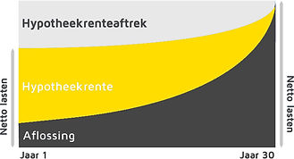 Bereken Het Annuïteitenhypotheek: Stapsgewijze Gids voor Hypotheekberekening